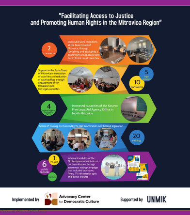 Infographic - “Facilitating Access to Justice and Promoting Human Rights in the Mitrovica Region”