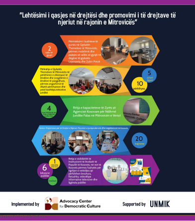 Infografik - “Lehtësimi i qasjes në drejtësi dhe promovimi i të drejtave të njeriut në rajonin e Mitrovicës”